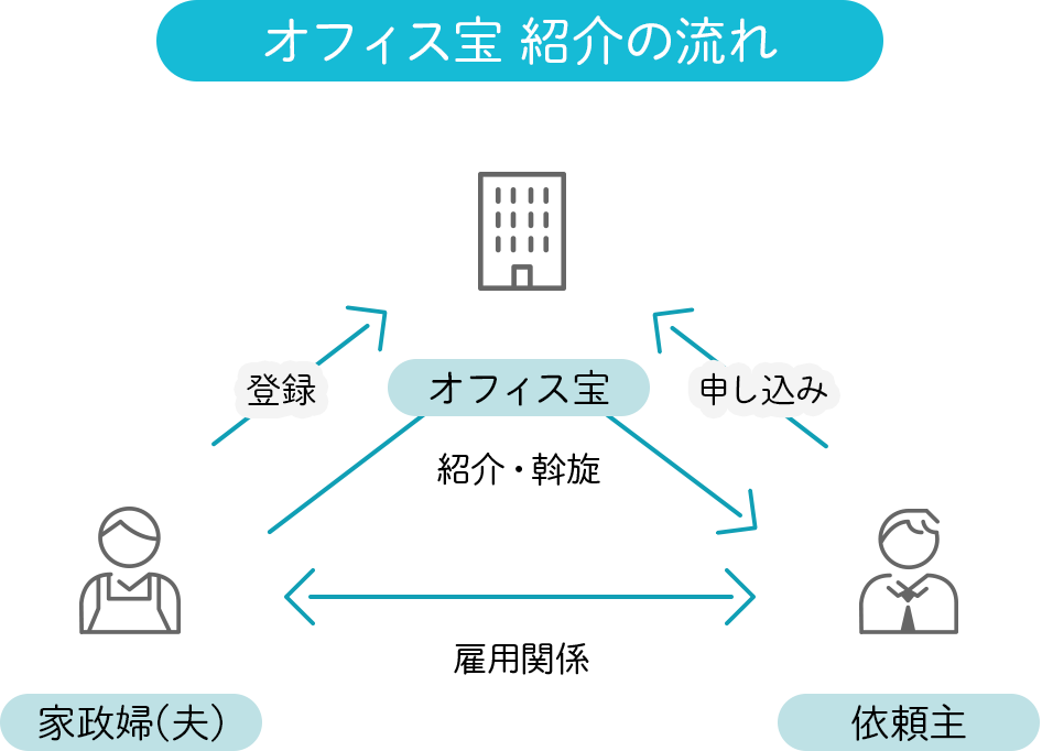 オフィス宝 紹介の流れ